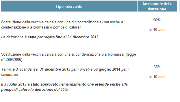 Confartigianato imprese terni sostituzione caldaia Detrazione 65 sostituzione caldaia