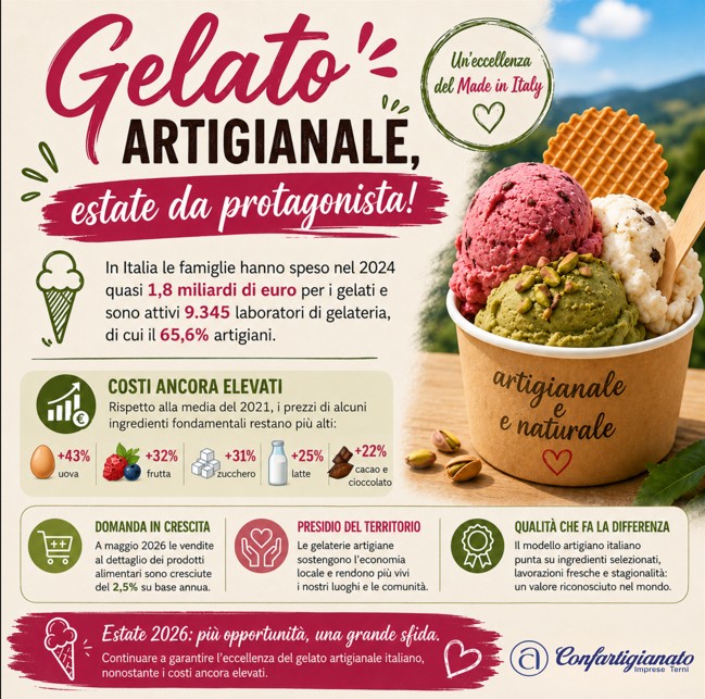 Al momento stai visualizzando Gelato, in Umbria estate da protagonista: cresce la sfida dei laboratori artigiani tra costi ancora elevati e consumi in aumento